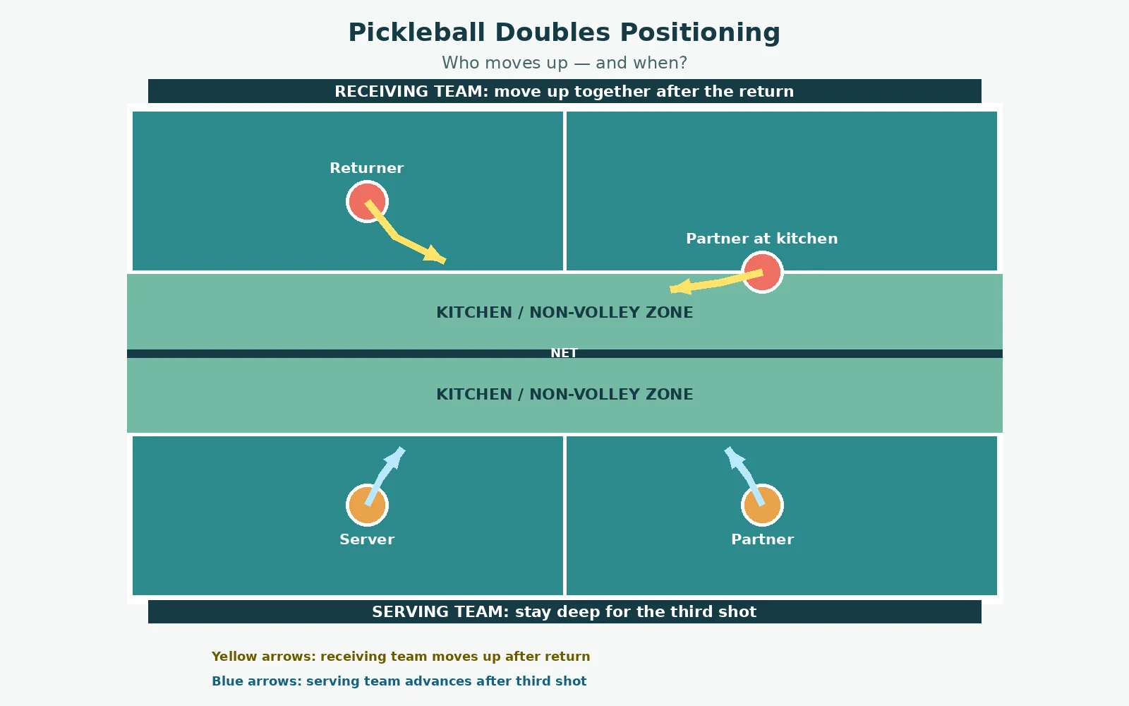 Pickleball doubles positioning diagram showing the receiving team moving up after the return and the serving team staying deep for the third shot