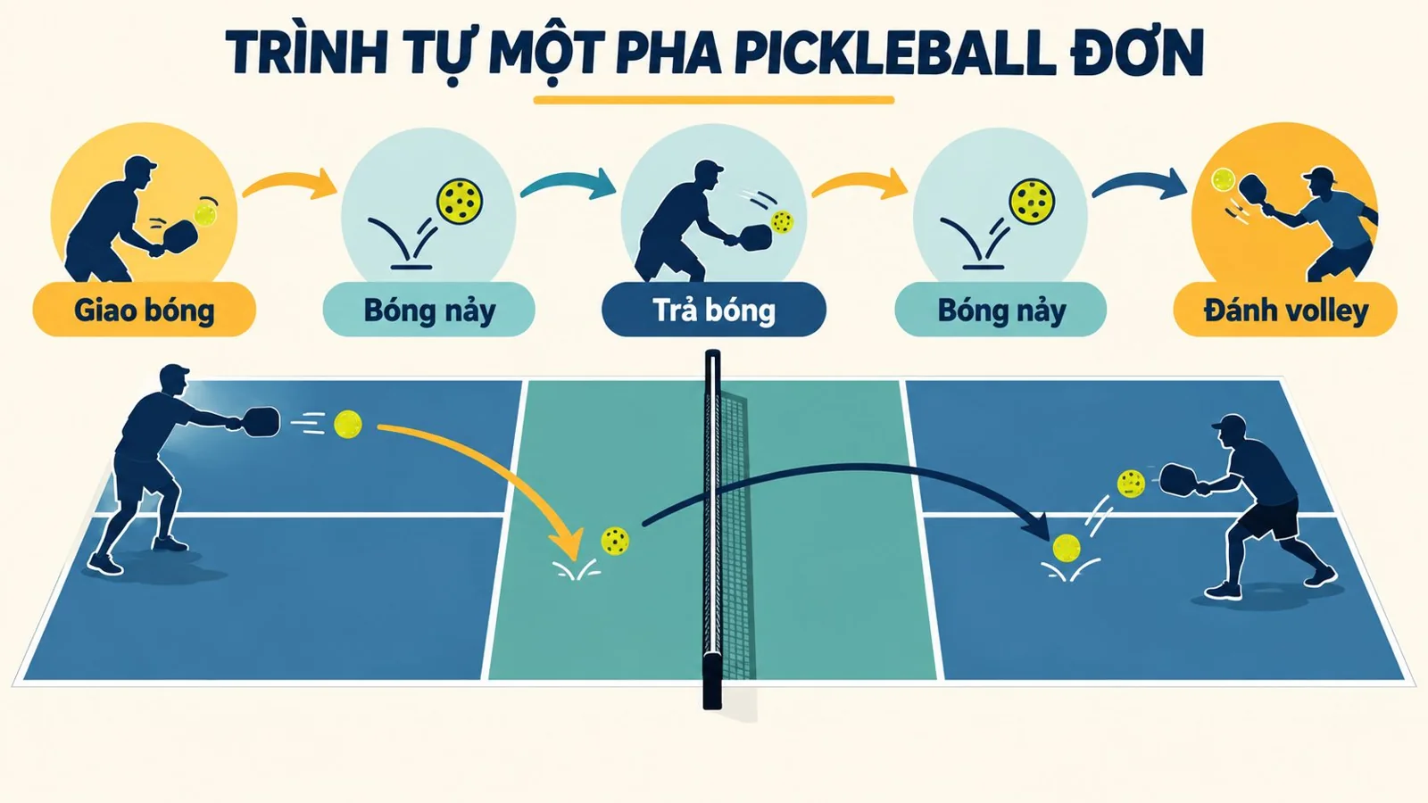 Infographic trình tự giao bóng, hai lần nảy và volley trong pickleball đơn