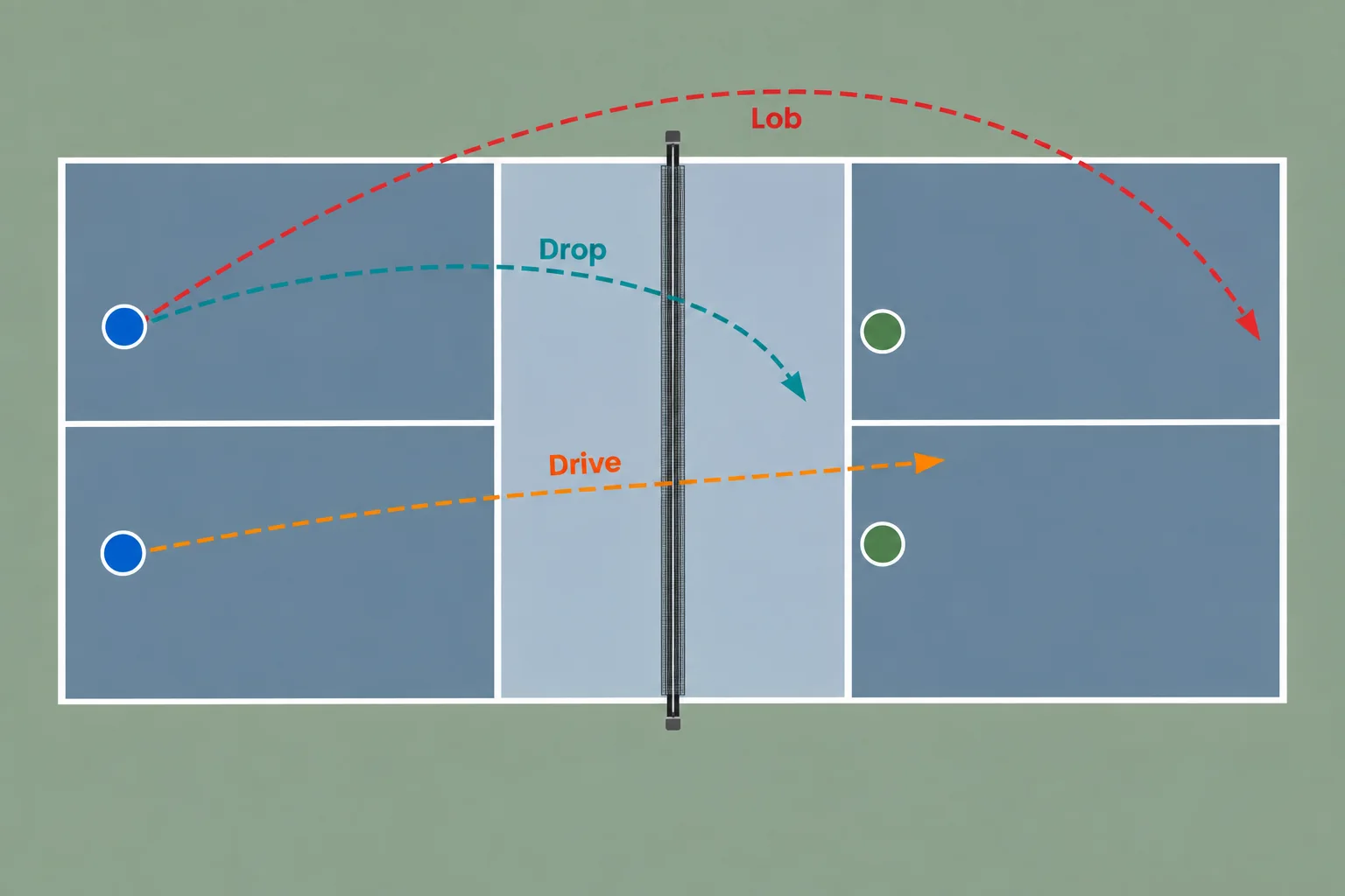 Overhead diagram showing Drop, Drive, and Lob options for a pickleball third shot