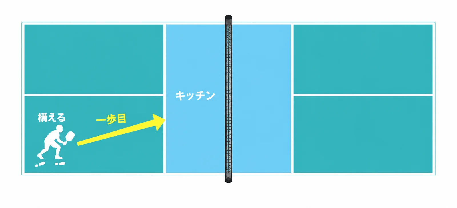 スプリットステップからキッチンラインへ進む動きを示す俯瞰図