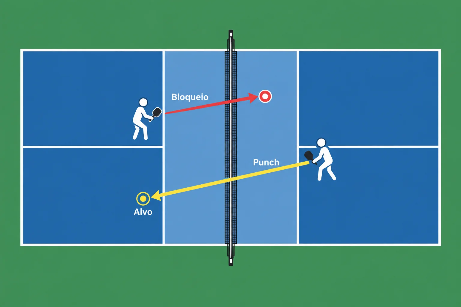 Diagrama superior mostrando alvos para bloqueio e punch no voleio