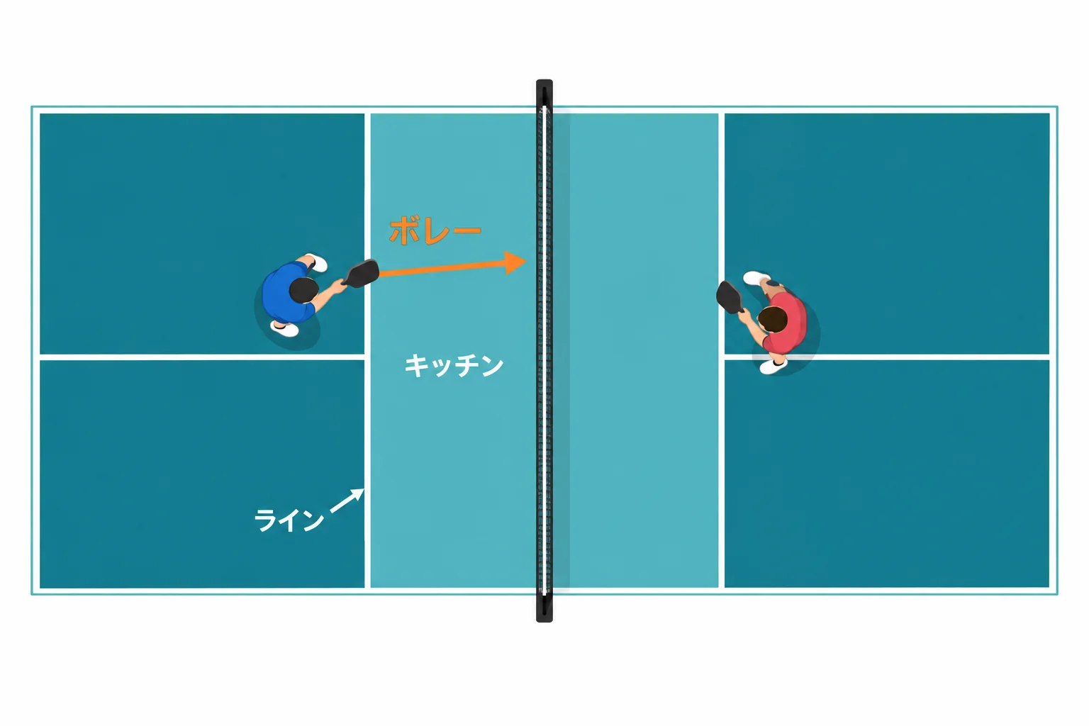 キッチン、ライン、ボレーの関係を示す俯瞰図
