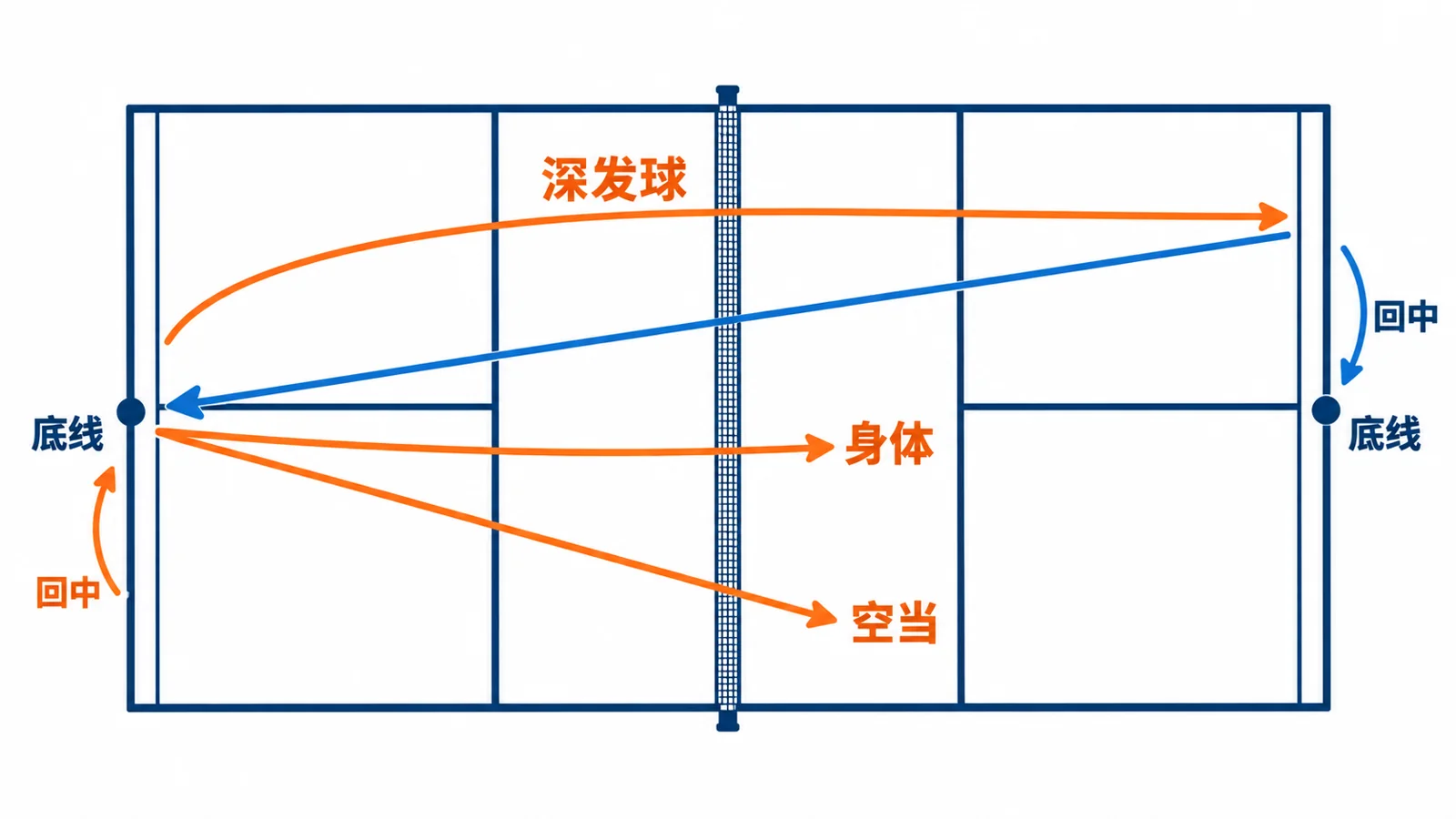 匹克球单打发球、回中和第三拍落点示意图