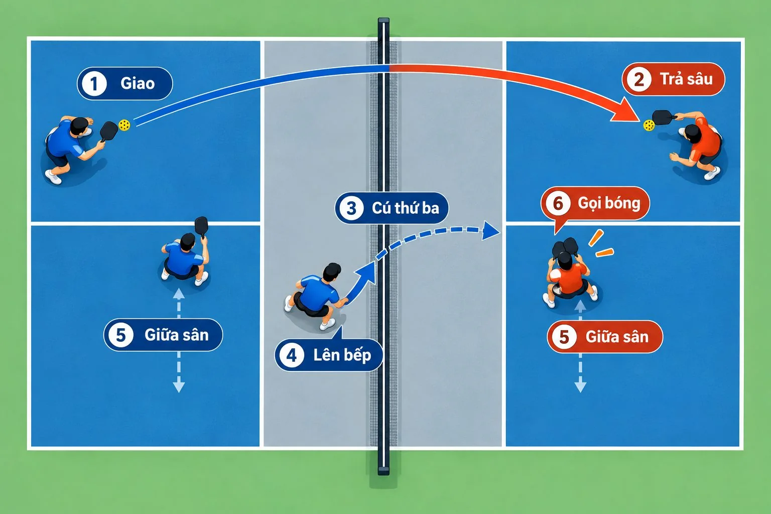 Sơ đồ sân pickleball với đường trả giao và lộ trình lên bếp