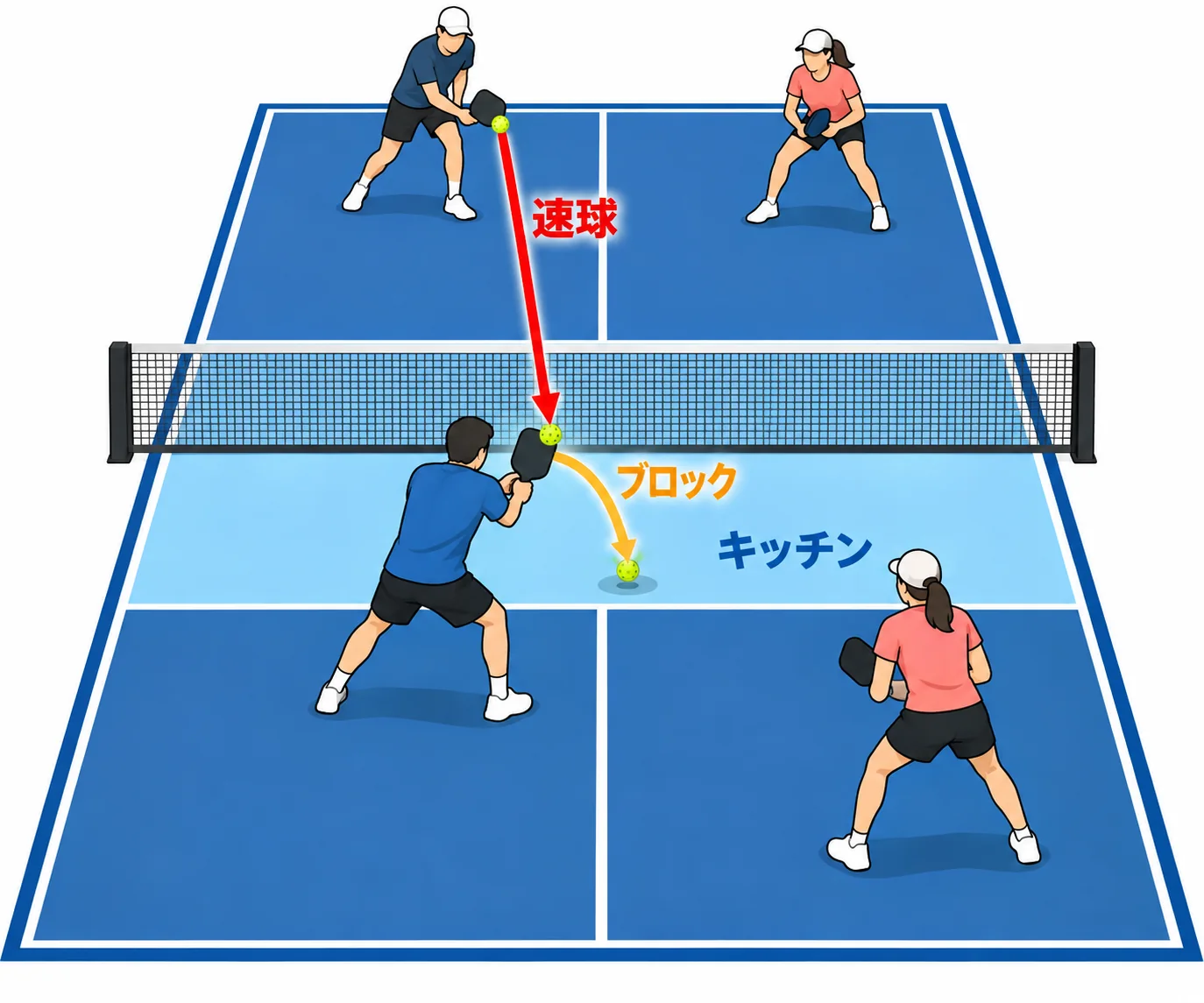 速球をブロックしてキッチンへ落とす軌道の図