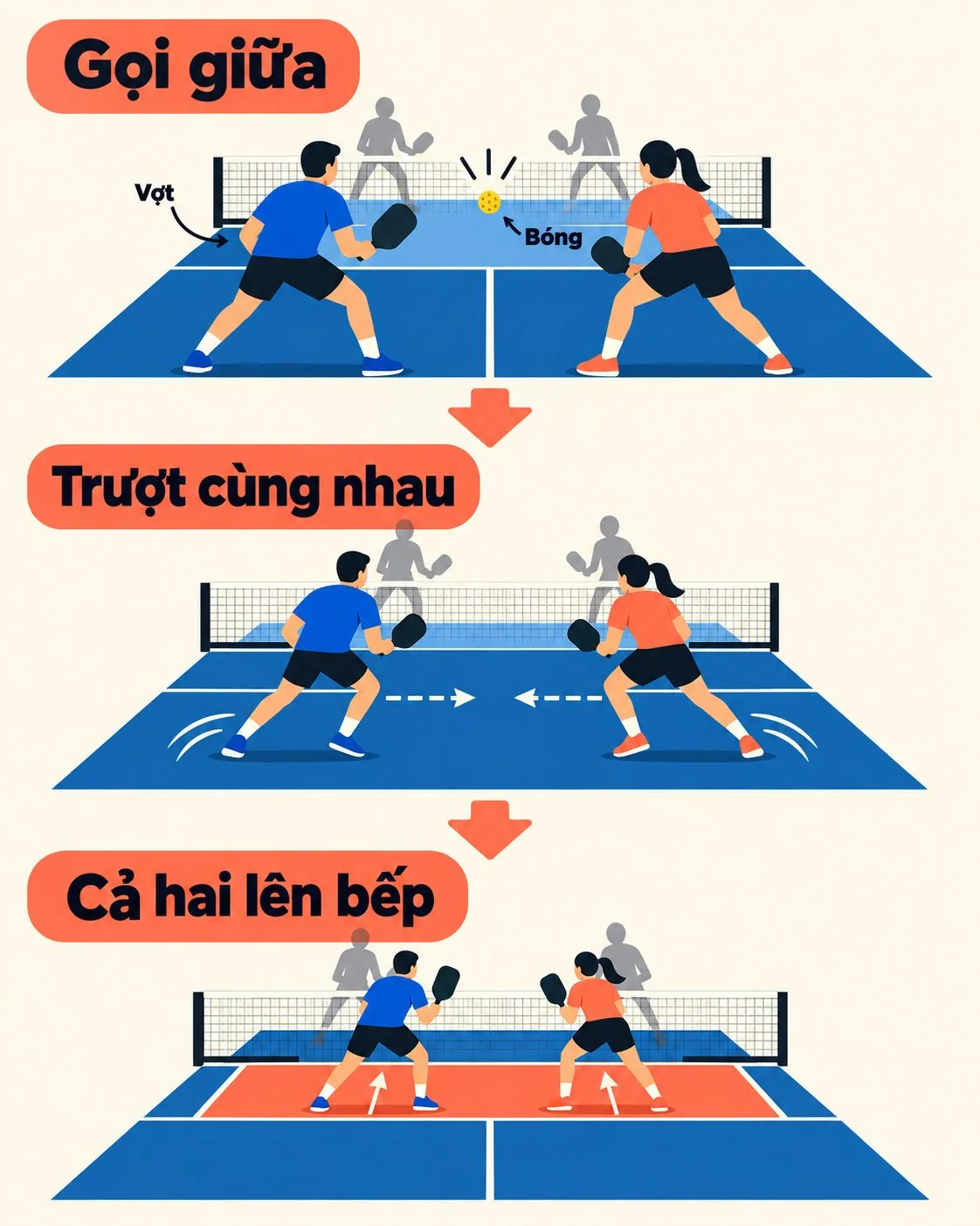 Infographic ba bước gọi bóng giữa, trượt cùng nhau và lên bếp