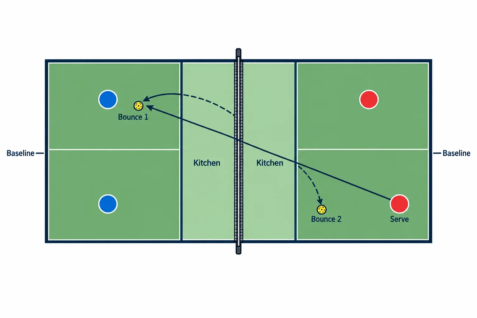 Overhead diagram showing the diagonal serve and the first two required bounces