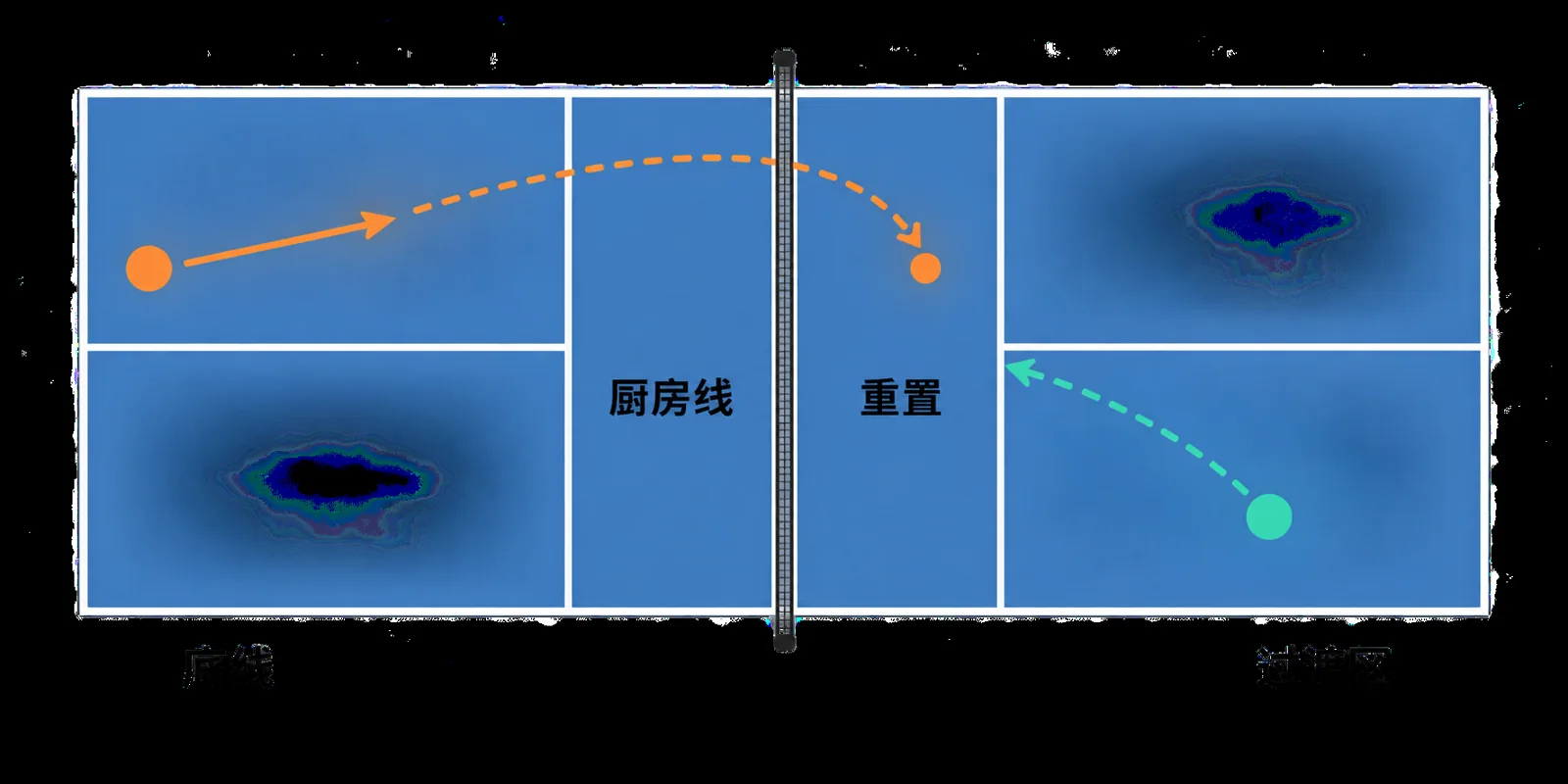 匹克球过渡区的前进、重置和厨房线示意图