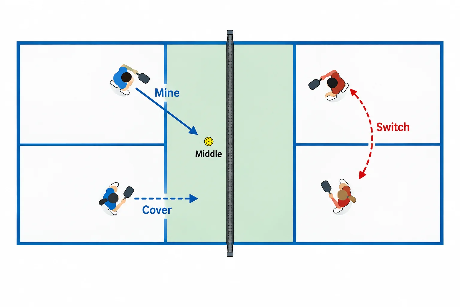 Overhead court diagram showing a middle-ball call and partner coverage