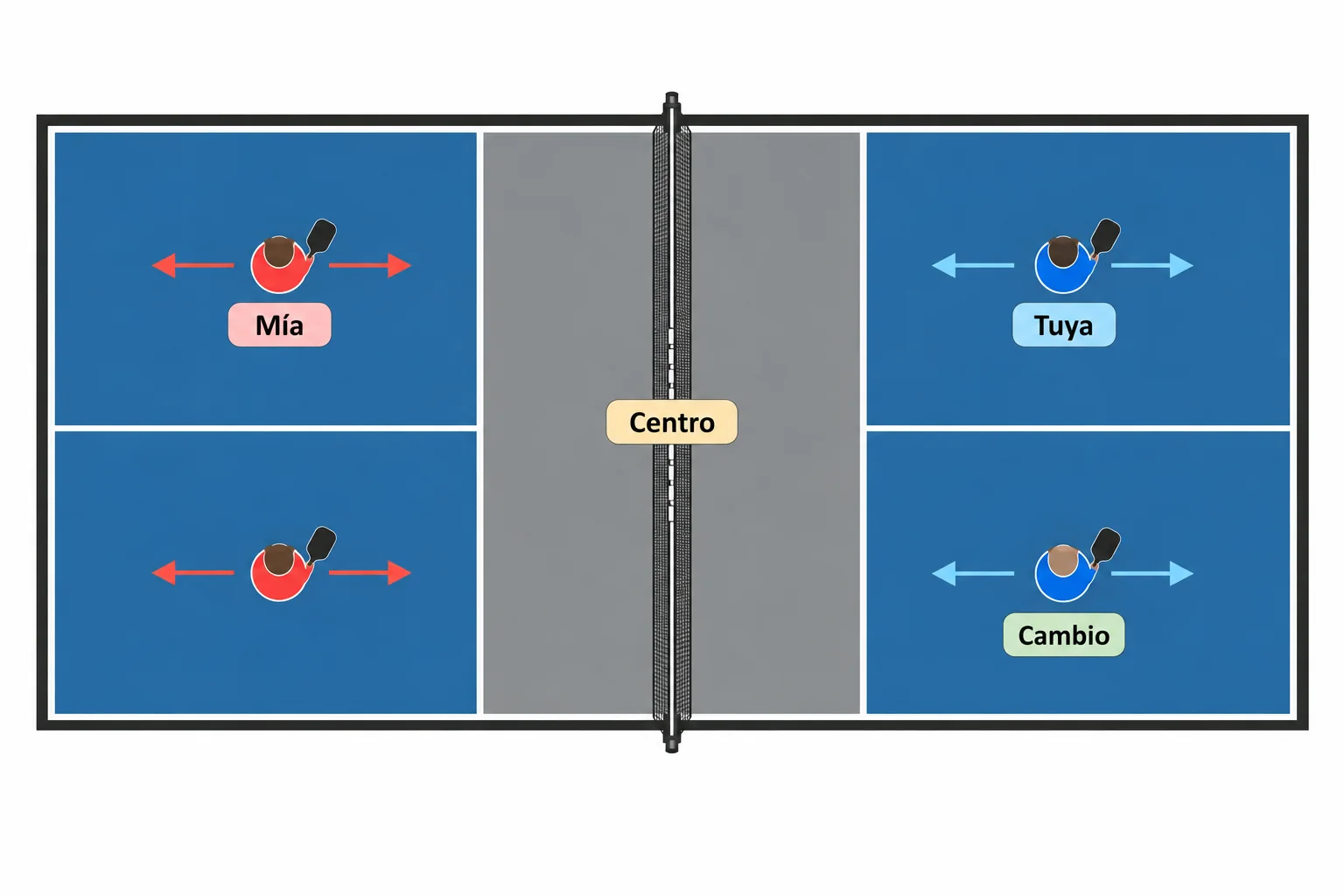 Diagrama superior de dobles con movimiento sincronizado y cobertura del centro
