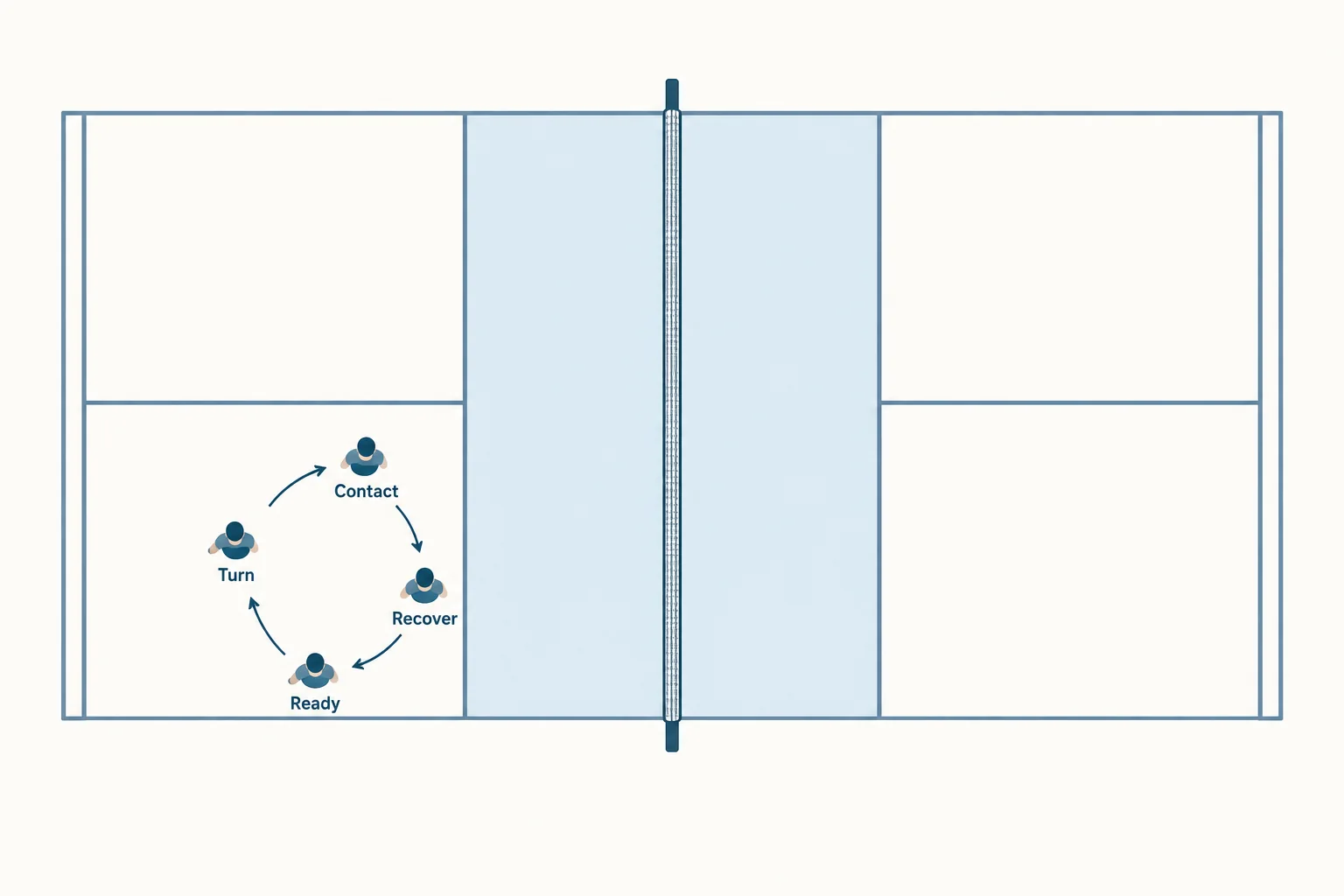 Overhead diagram showing ready position, backhand contact, and recovery