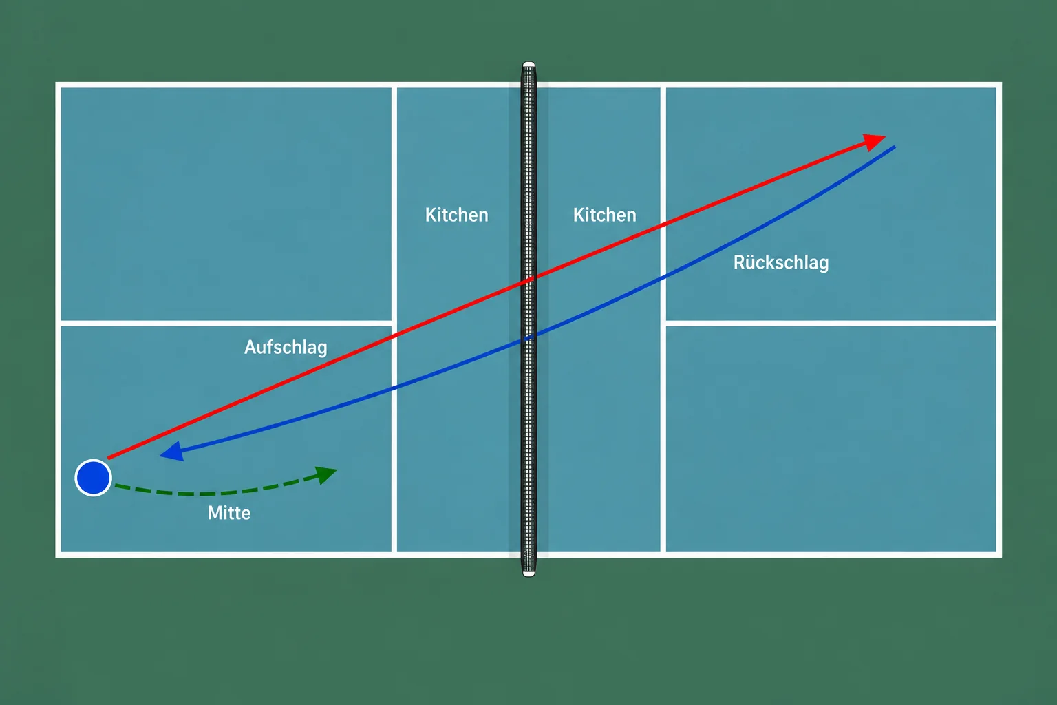 Draufsicht mit Aufschlag, tiefem Rückschlag und Rückkehr zur Mitte