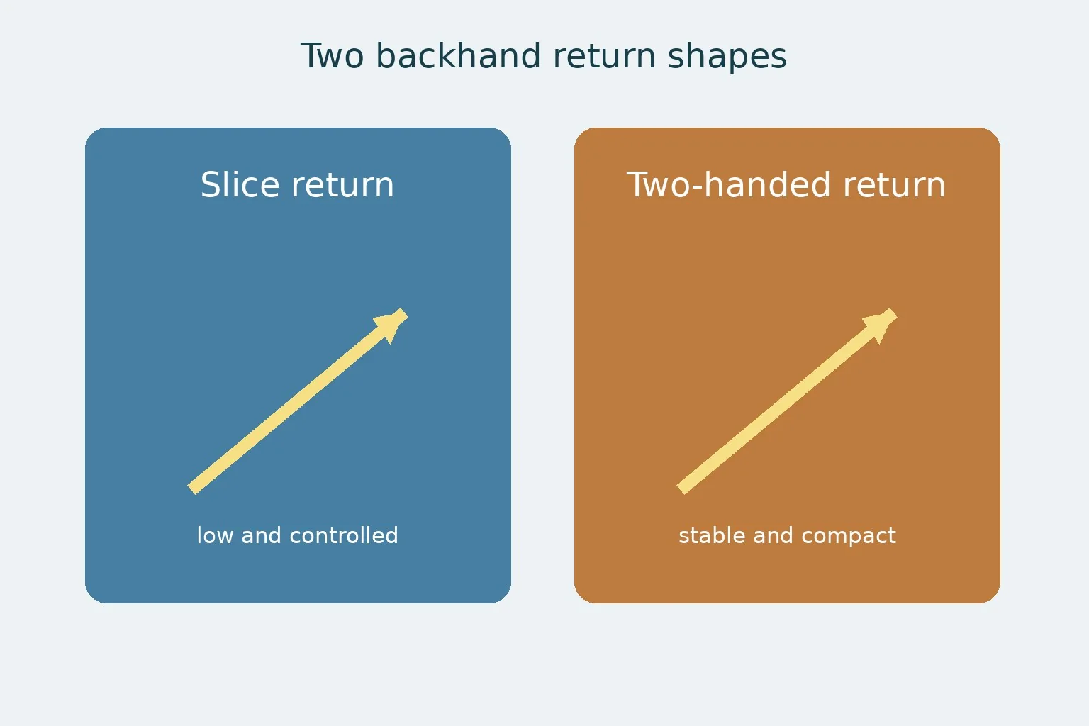 Comparison of a controlled slice return and a compact two-handed return