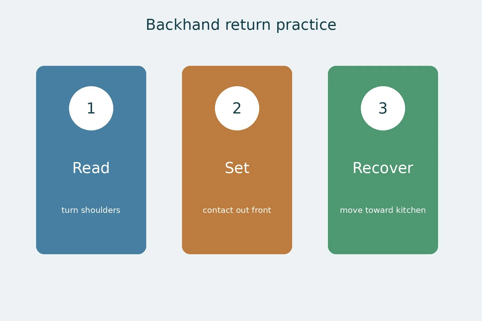 Three-step backhand return drill: read, set, recover