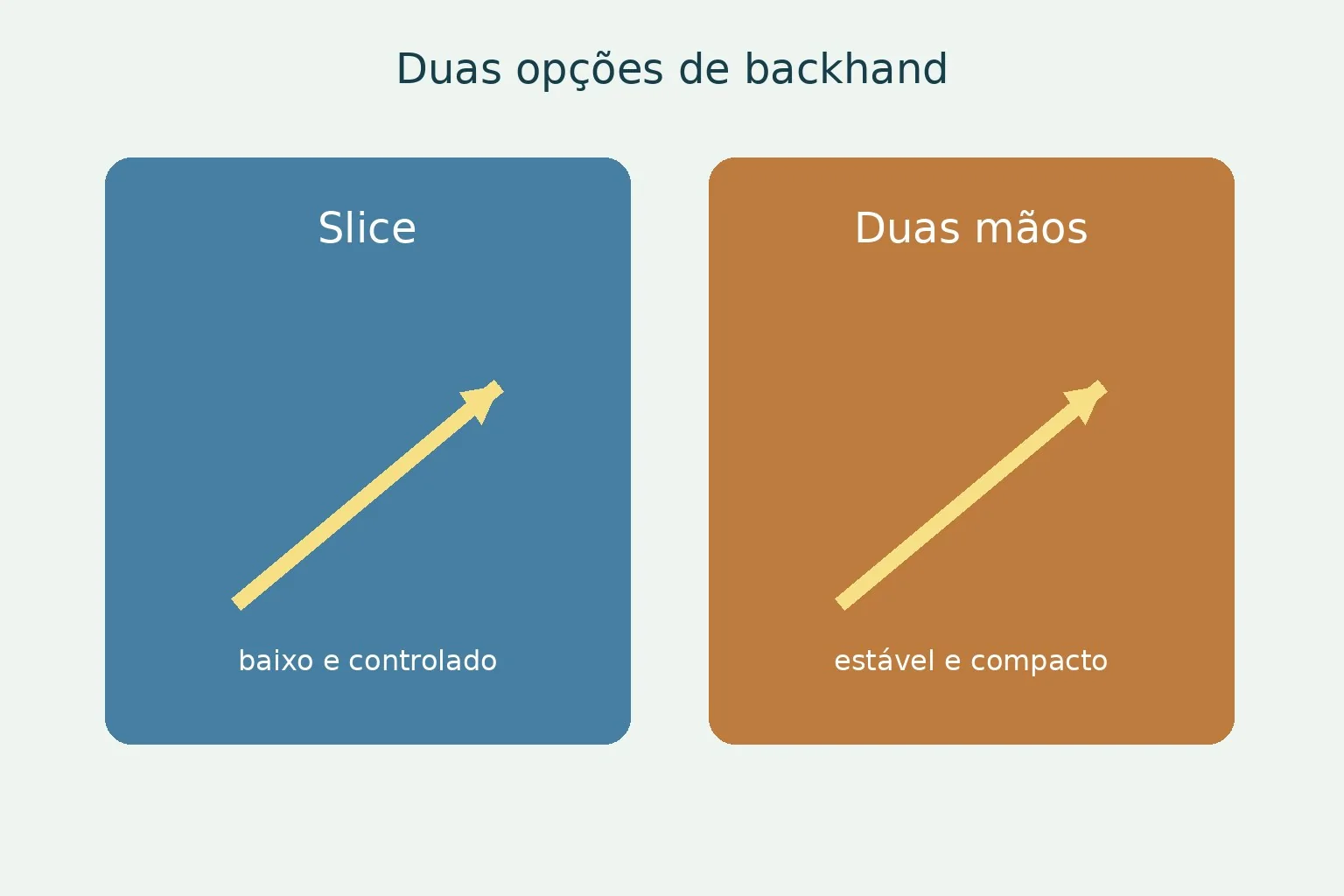 Comparação visual entre backhand slice e backhand com duas mãos