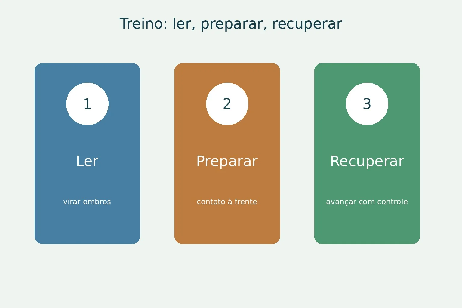 Infográfico com três etapas do treino de devolução: ler, preparar e recuperar