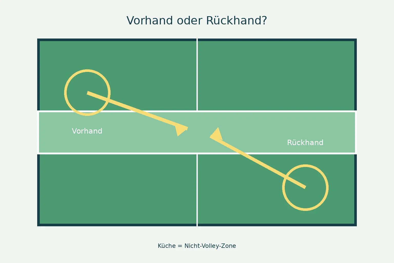 Schematische Zielwahl für Vorhand und Rückhand an der Küche