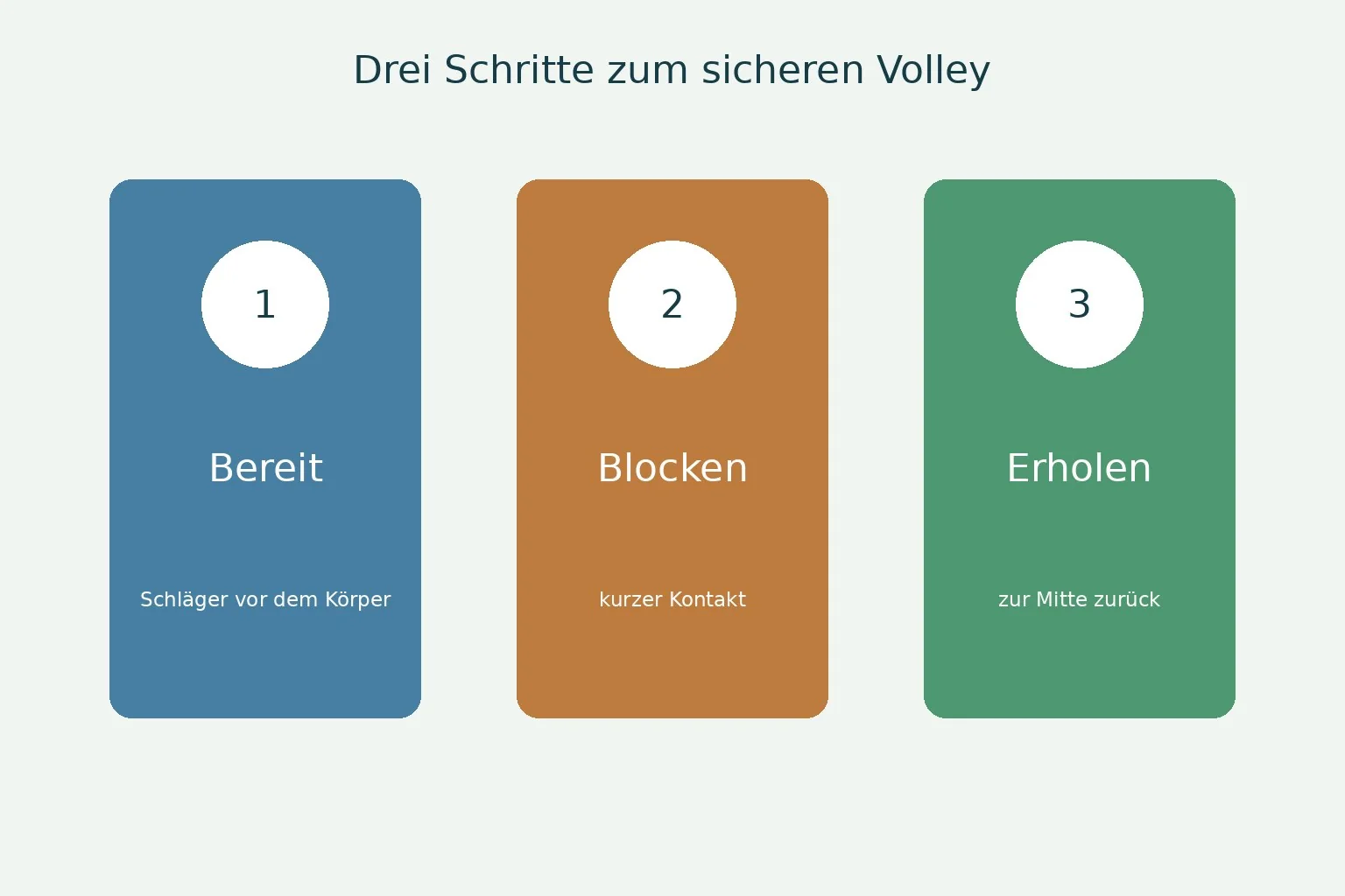 Infografik mit Bereitschaft, Block und Erholungsschritt beim Volley