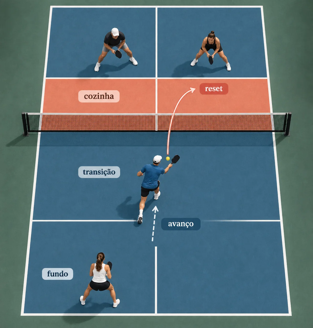 Diagrama de quadra mostrando reset baixo e avanço da transição para a cozinha