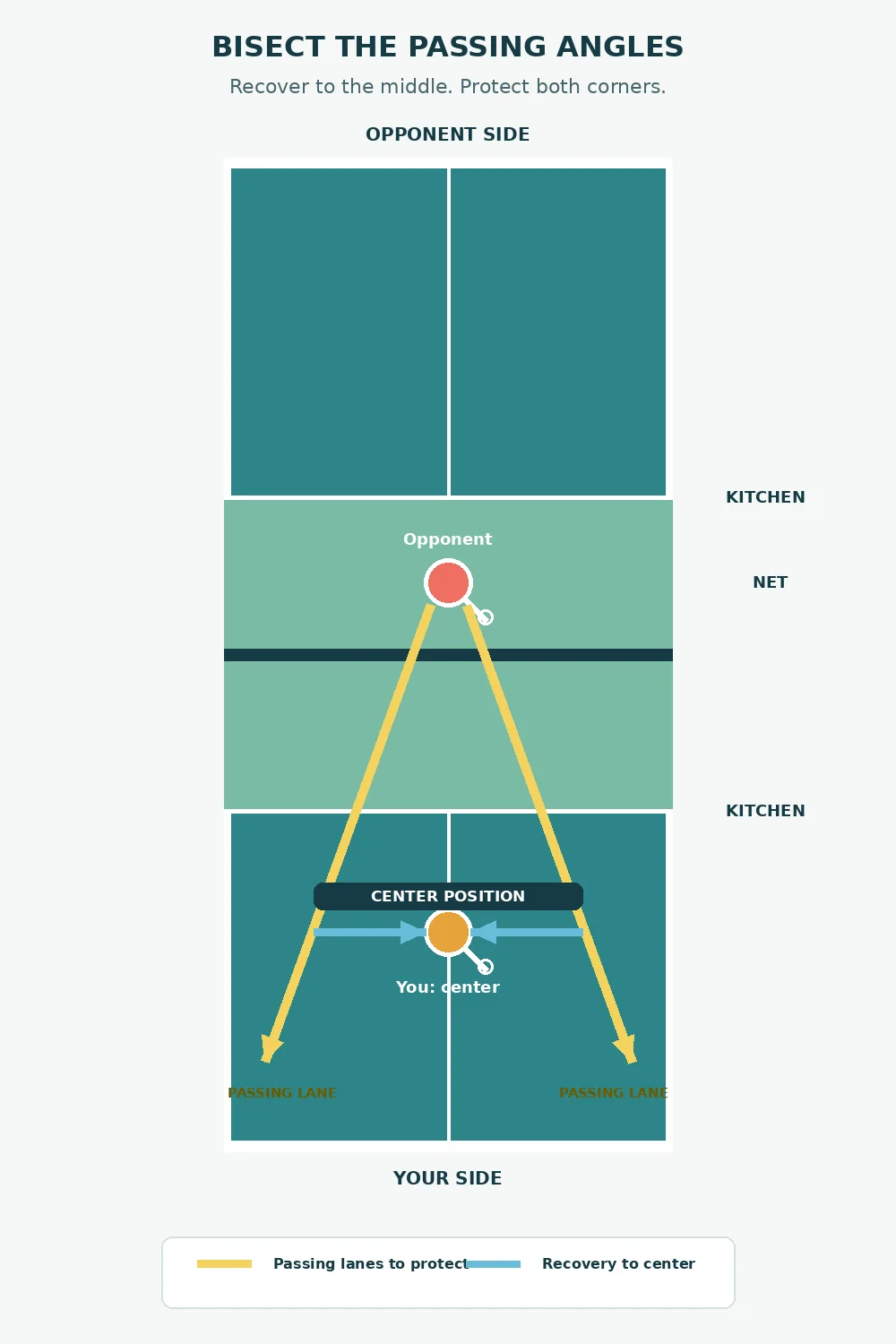 Overhead court diagram showing a singles player recovering to the middle and protecting both passing angles