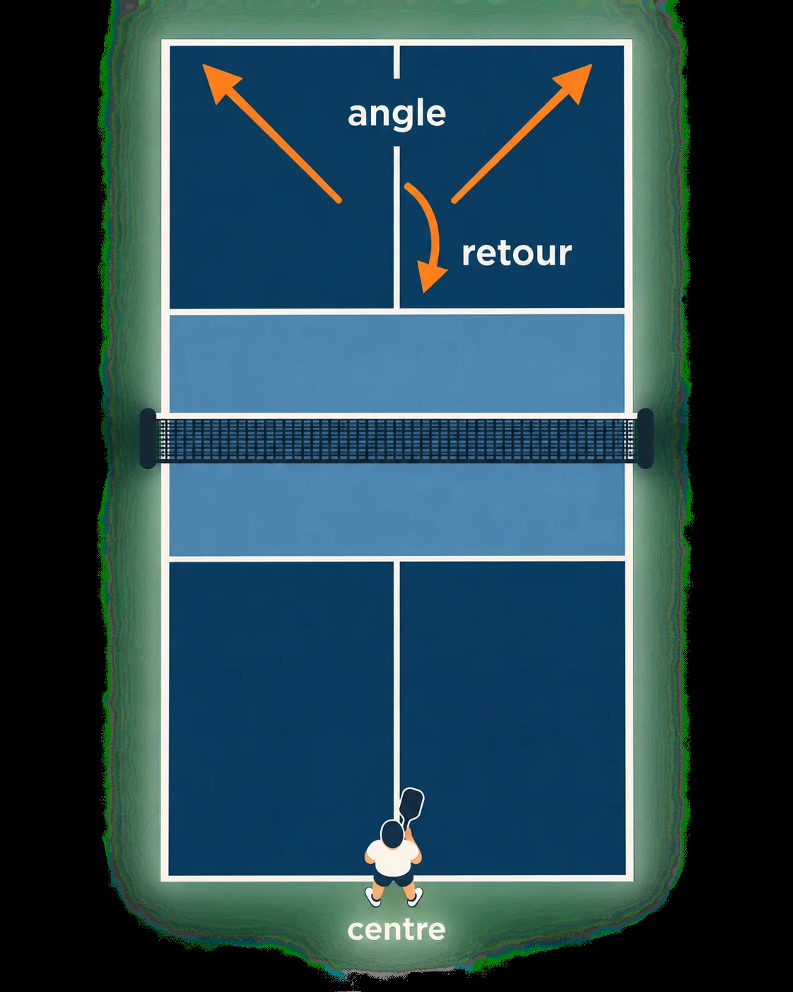 Schema de replacement au centre et d’attaque des angles en simple