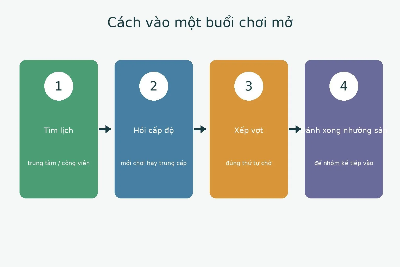 Sơ đồ bốn bước tìm và tham gia buổi chơi pickleball mở