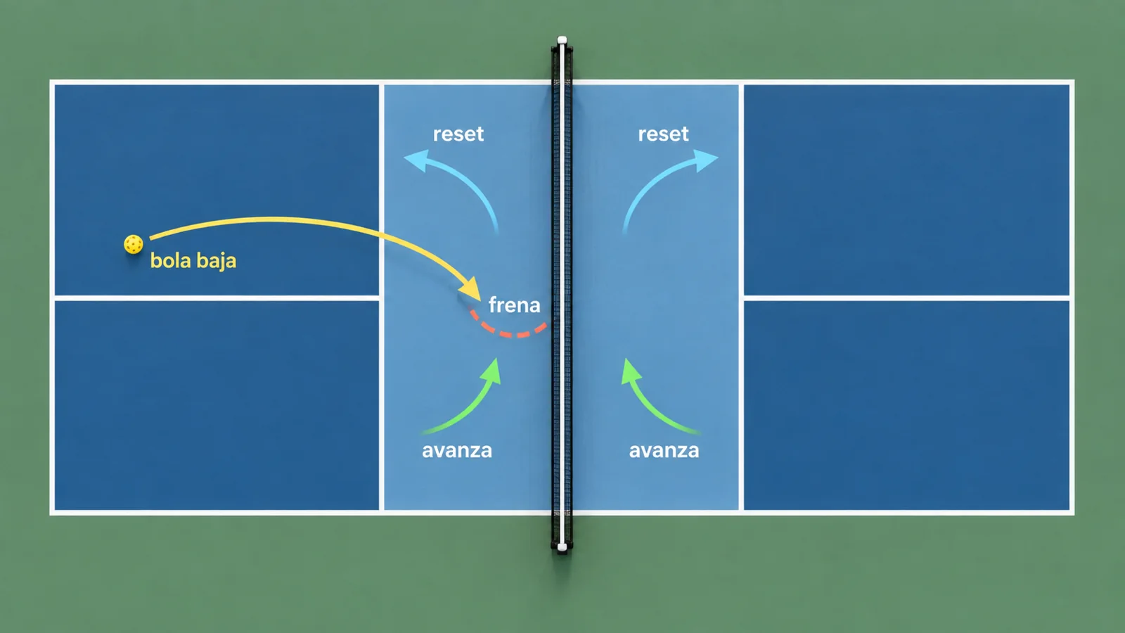 Diagrama de pickleball con la trayectoria del reset hacia la cocina