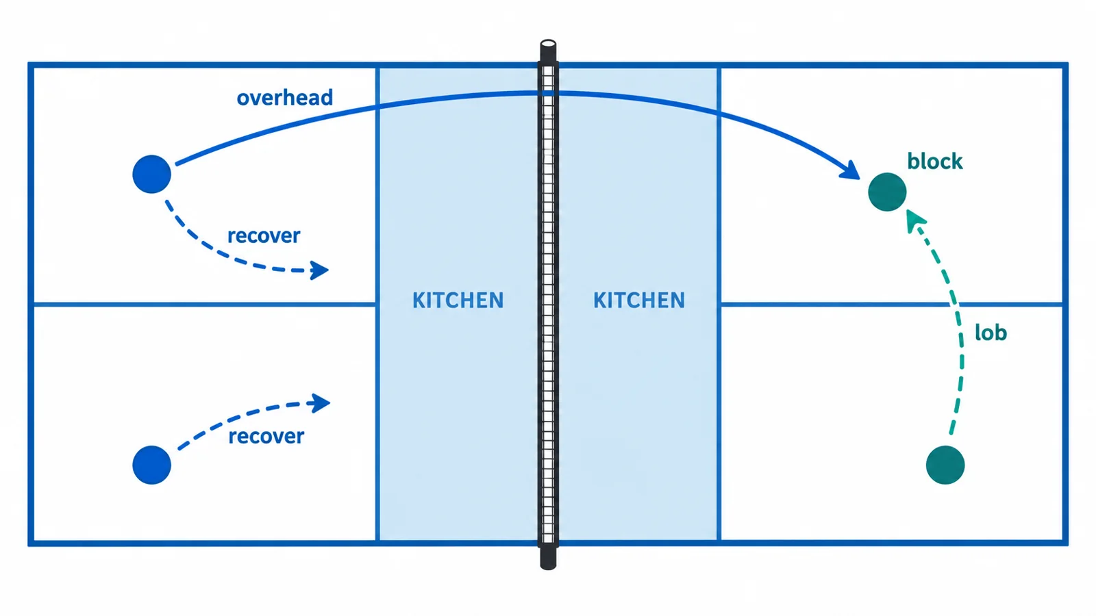 Pickleball doubles diagram showing overhead defense and recovery lanes