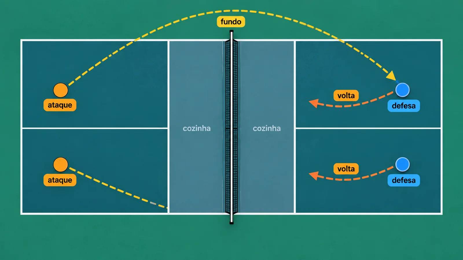 Diagrama de dupla de pickleball mostrando lob profundo e linhas de recuperação