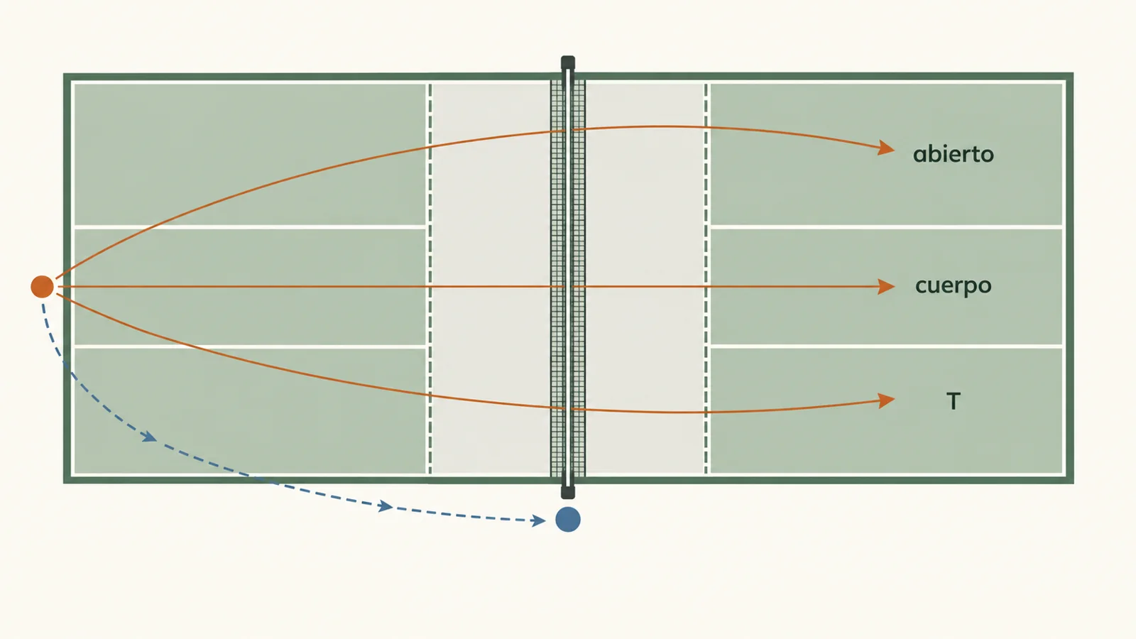 Diagrama de tres objetivos de saque: abierto, cuerpo y T
