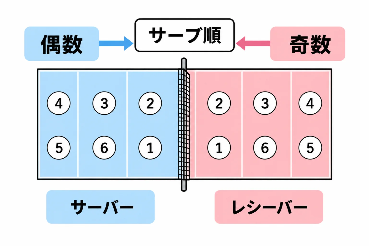 偶数と奇数のサービスコート、サーブ順を示す俯瞰図