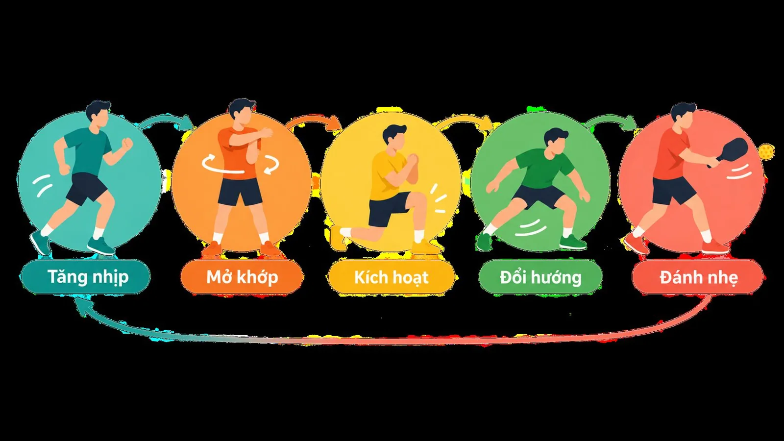 Sơ đồ năm chặng khởi động pickleball bằng tiếng Việt