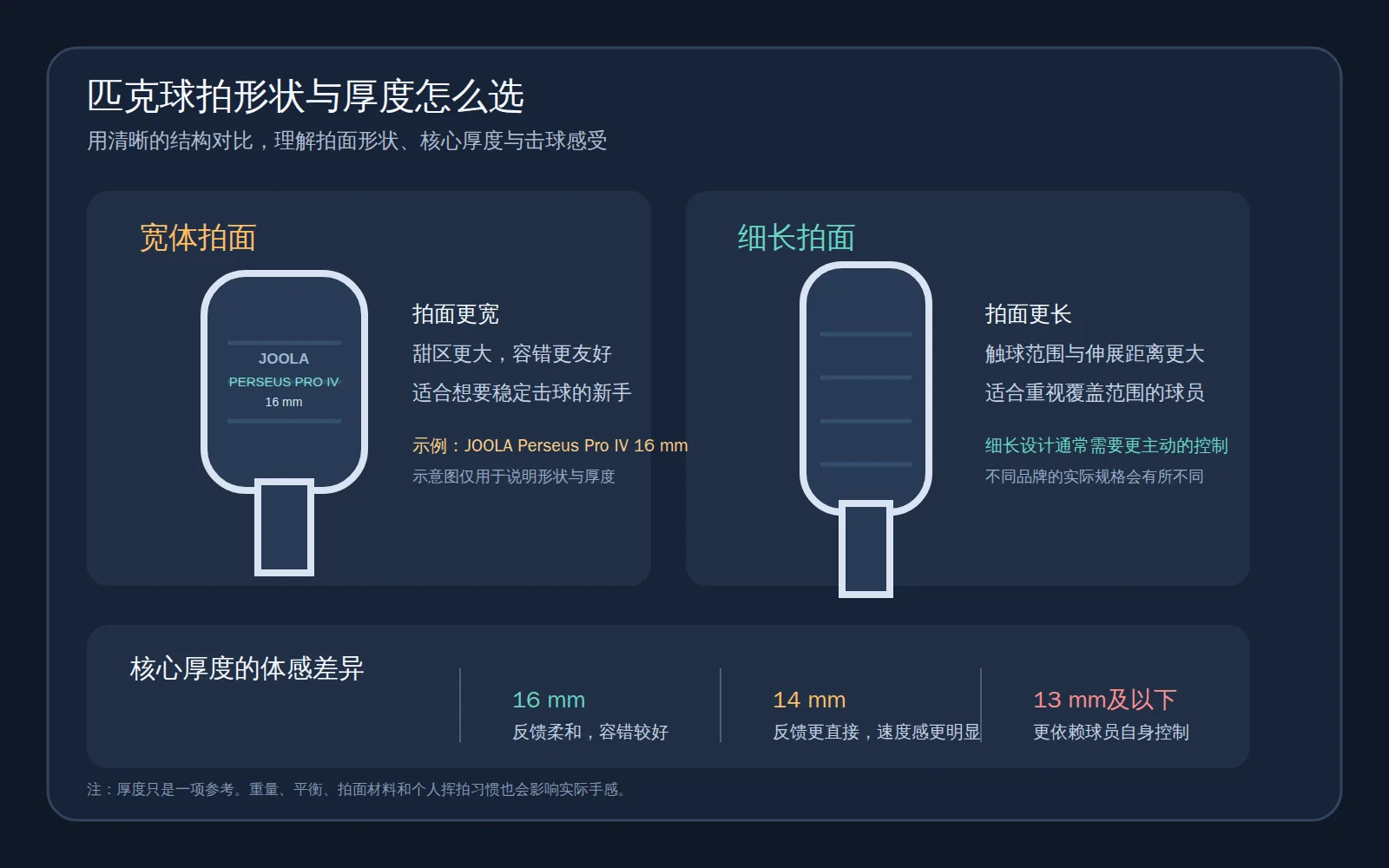 Infographic so sánh hình dạng và độ dày vợt pickleball