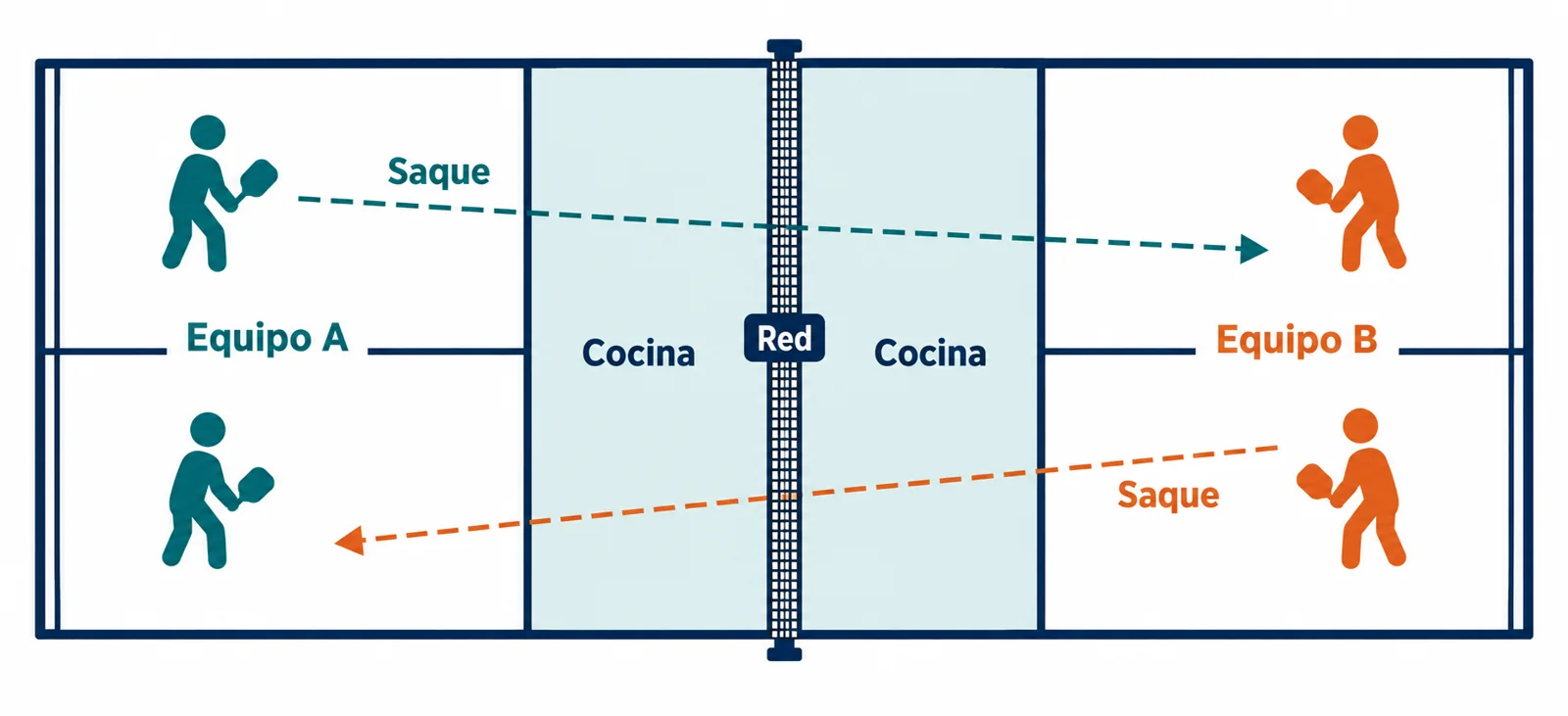 Diagrama de cancha de pickleball con zonas de servicio en dobles