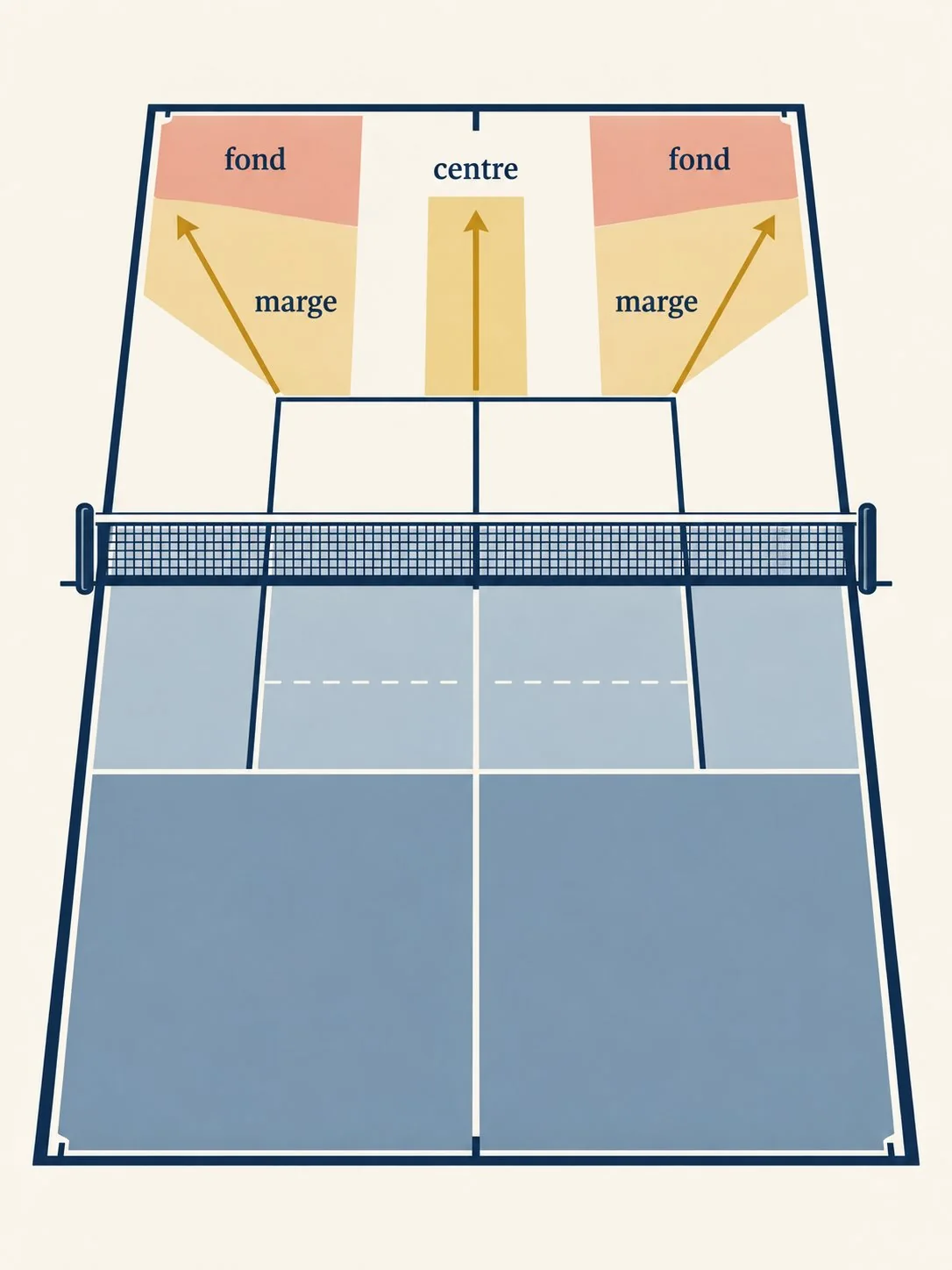 Schéma des zones cibles d’un retour profond au pickleball