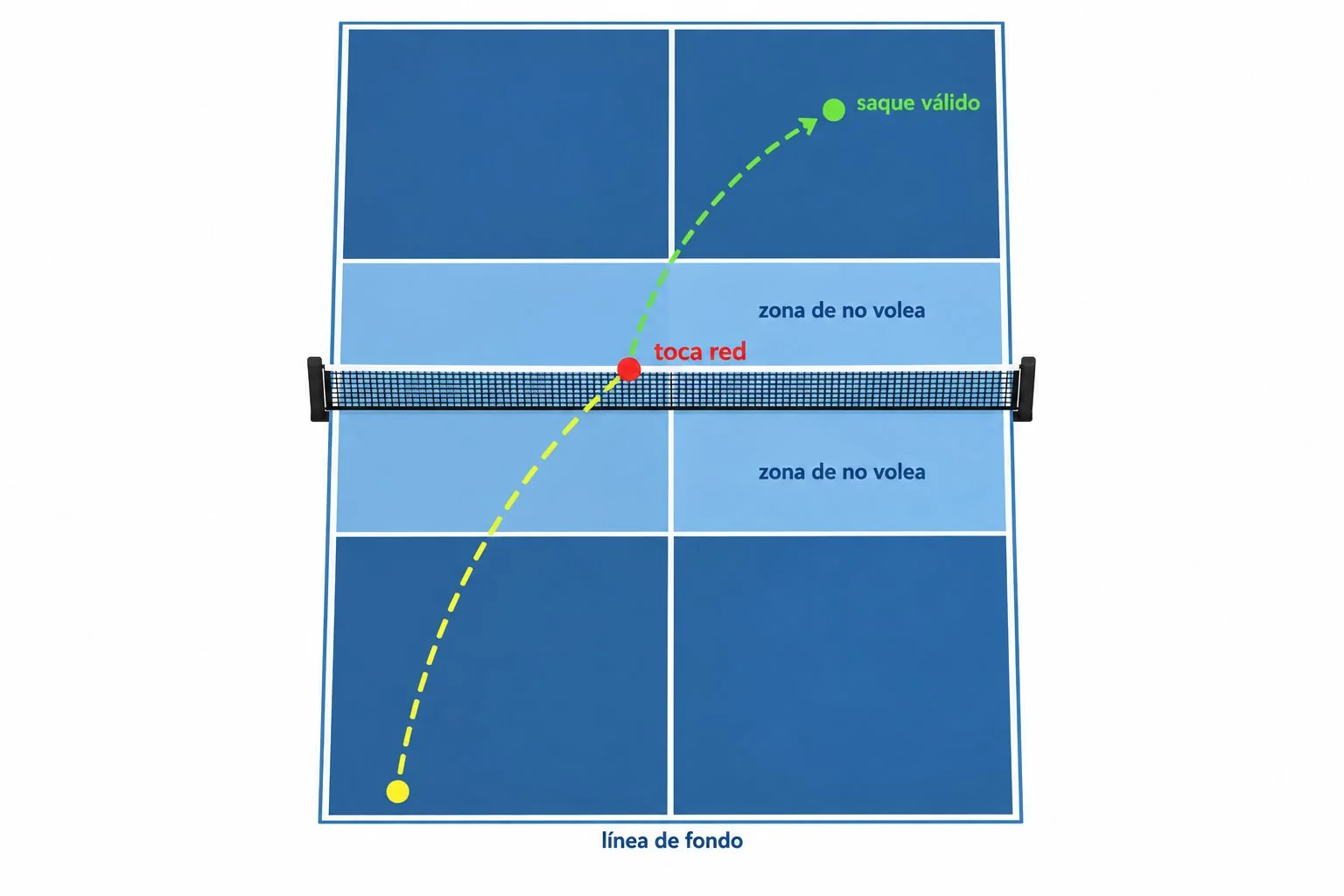 Diagrama de la trayectoria de un saque que toca la red y cae dentro del cuadro correcto