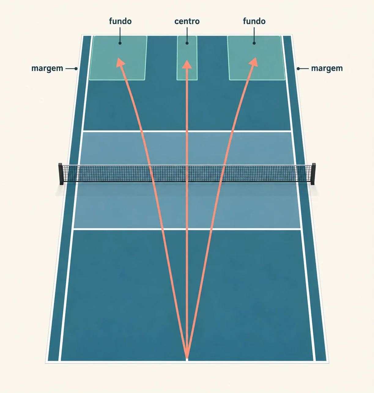 Diagrama de alvos para devolução profunda no pickleball
