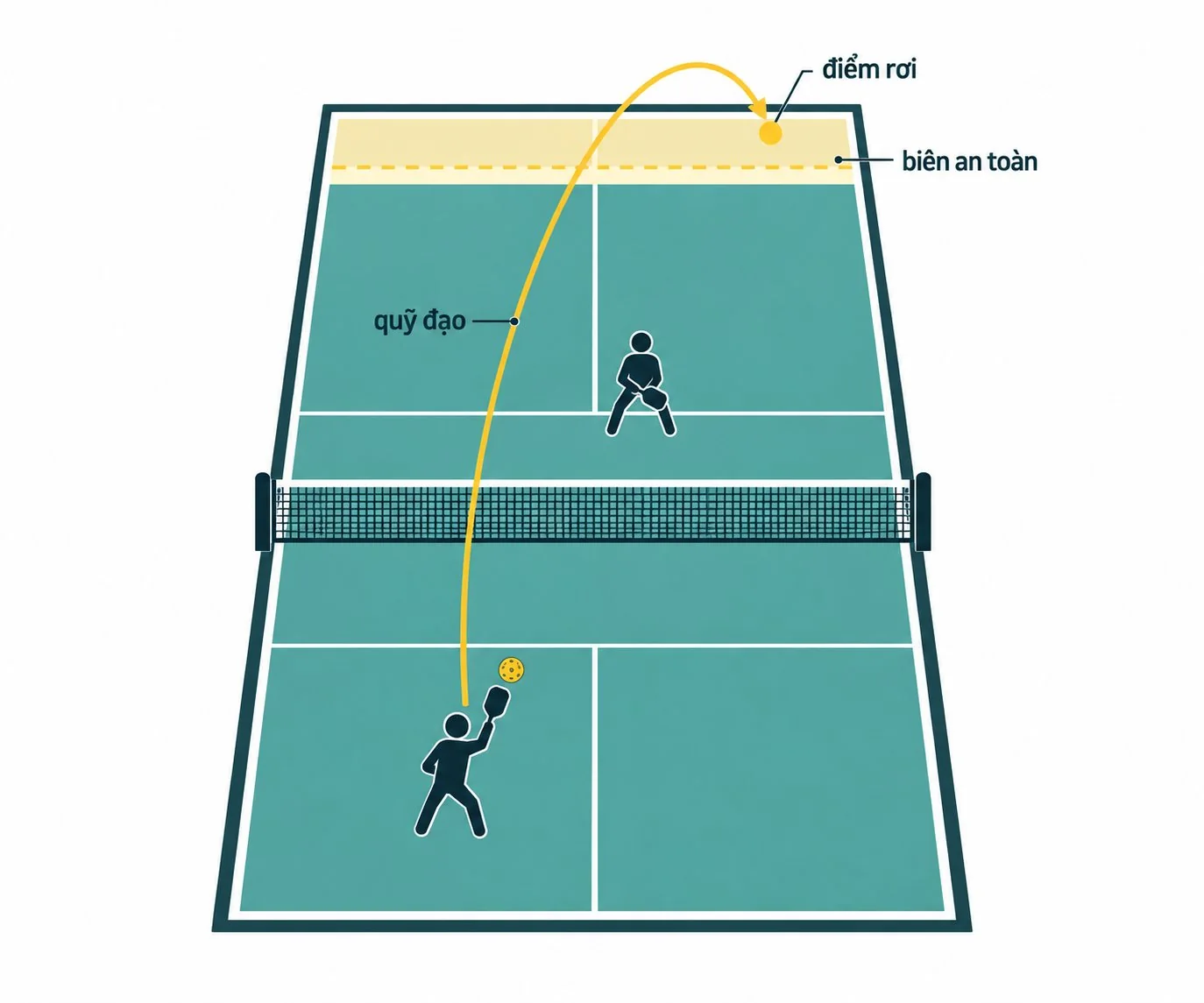 Sơ đồ điểm rơi cú lob pickleball qua đầu đối thủ
