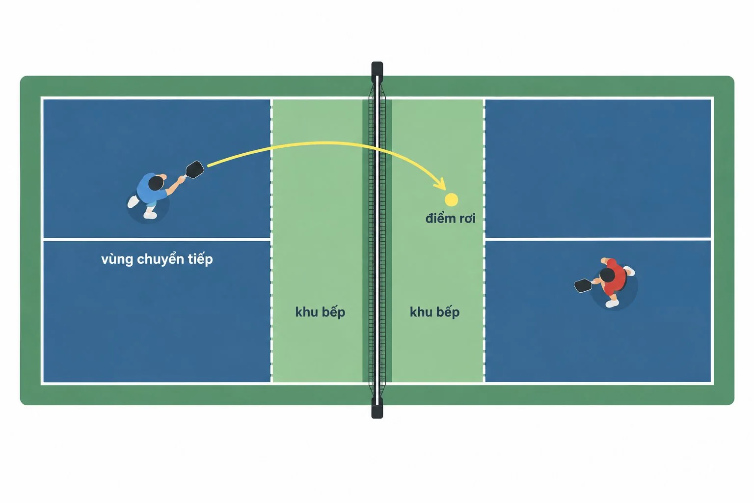 Sơ đồ điểm rơi cú reset pickleball gần khu bếp