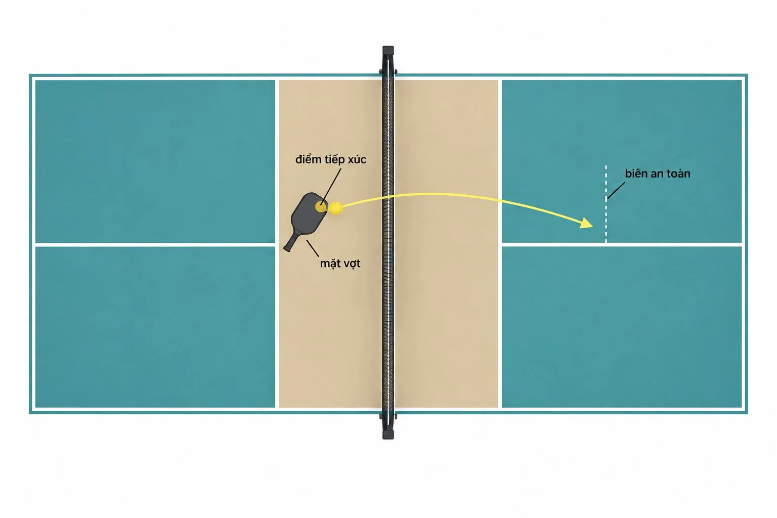 Sơ đồ đường bóng volley thấp pickleball qua lưới