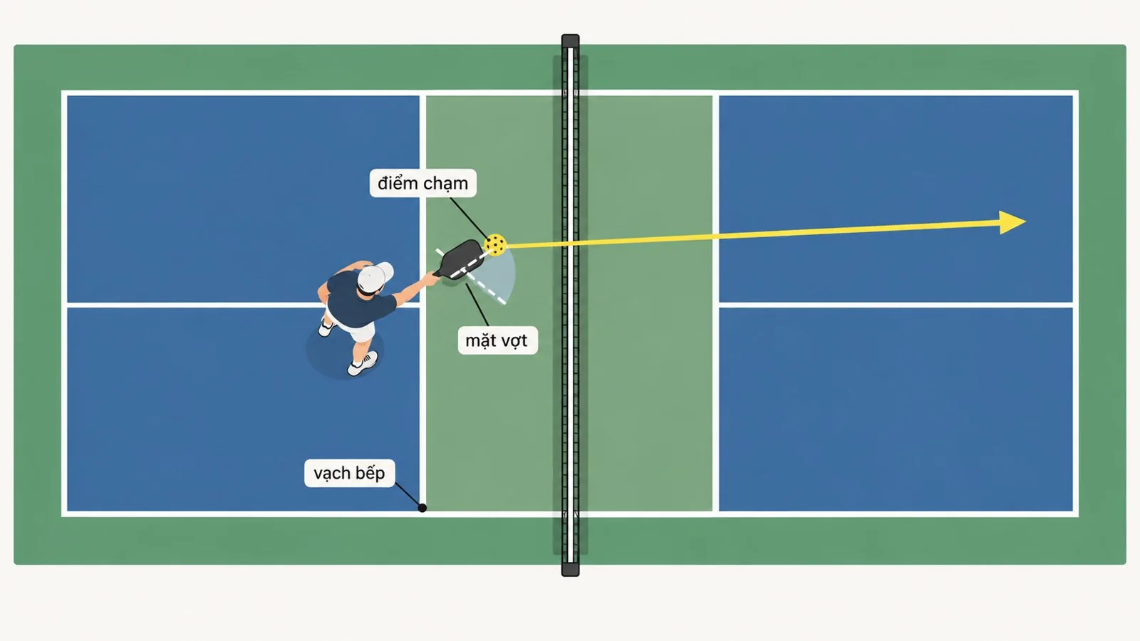 Sơ đồ hướng mặt vợt khi đánh punch volley pickleball