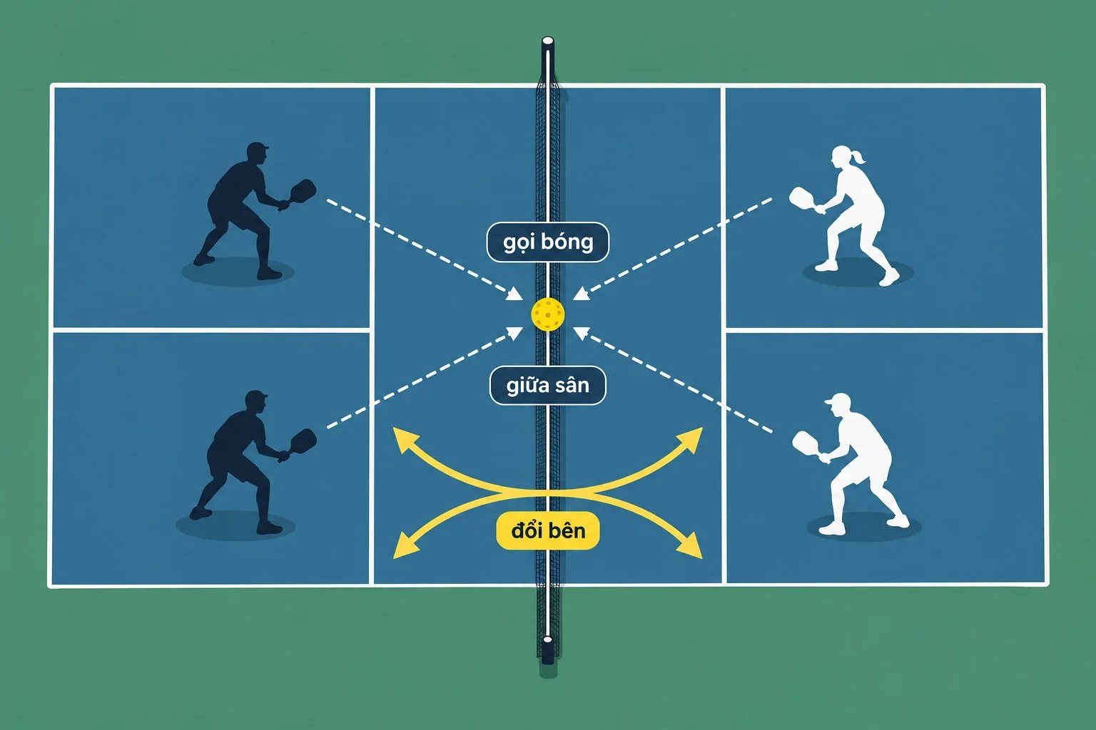 Sơ đồ vùng giữa sân pickleball và hướng gọi bóng