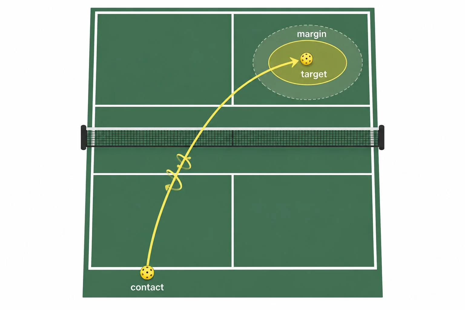 Overhead diagram of pickleball serve spin path and landing zone