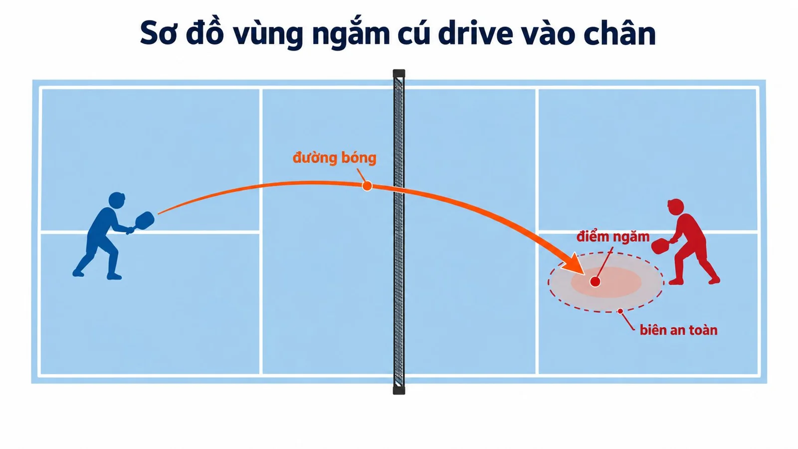Sơ đồ vùng ngắm cú drive vào chân trong pickleball