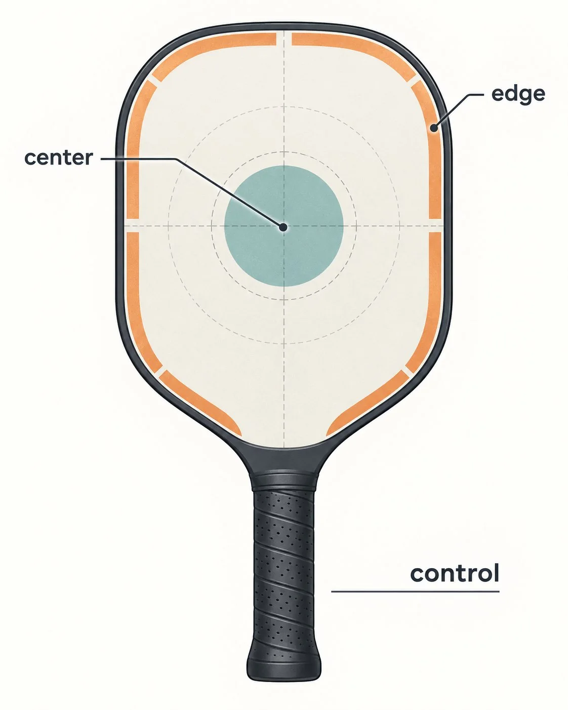 Diagram showing central and edge contact zones on a pickleball paddle