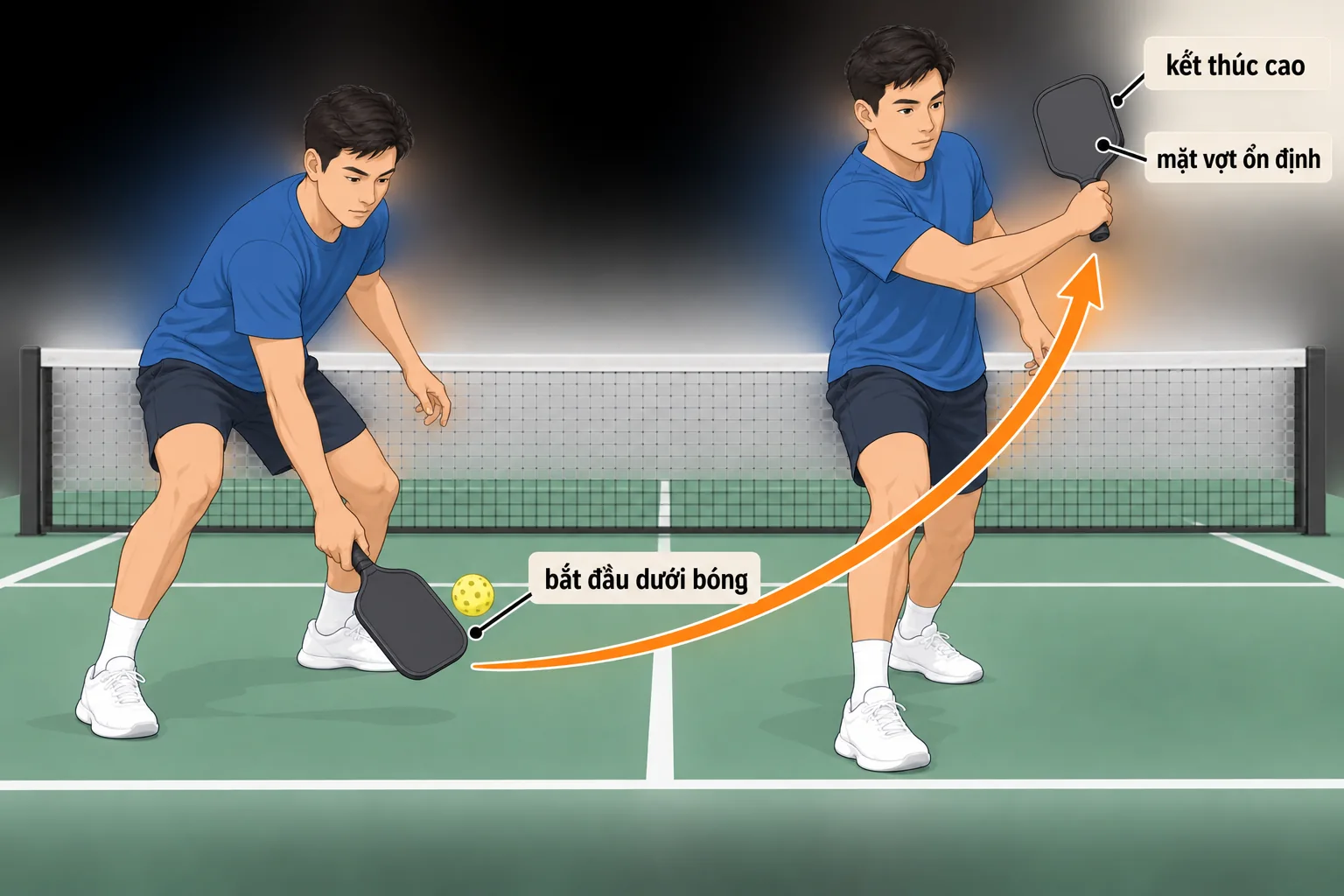 Sơ đồ paddle bắt đầu dưới bóng, giữ mặt vợt ổn định và kết thúc cao