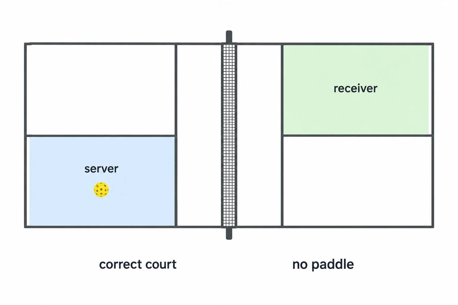 Overhead diagram of diagonal pickleball service placement