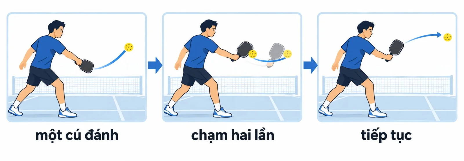 Sơ đồ cú đánh liền mạch và bóng chạm vợt pickleball