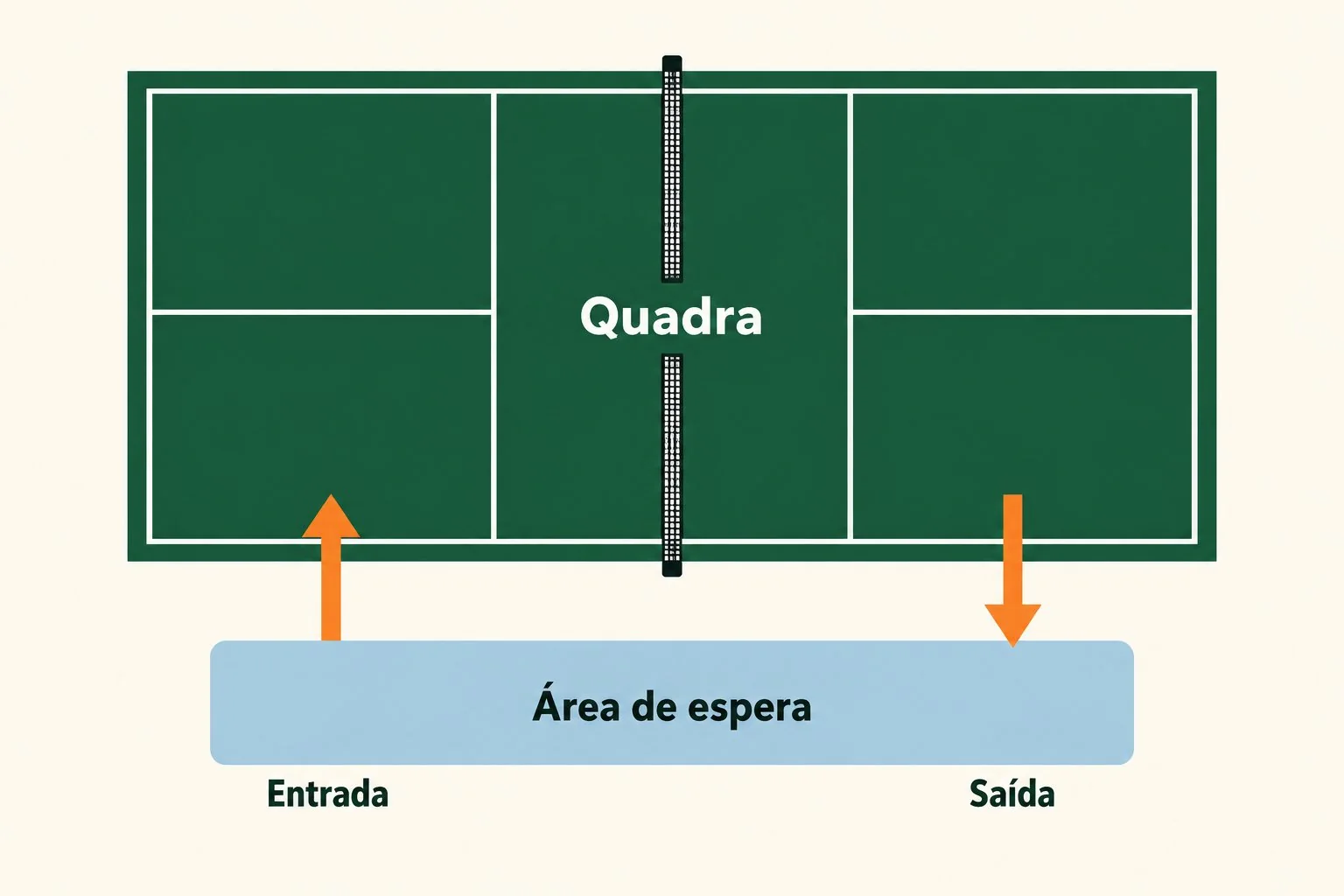 Diagrama de circulação entre quadra e área de espera