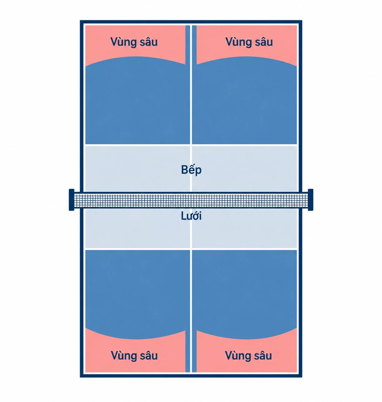 Sơ đồ vùng mục tiêu sâu trên sân pickleball